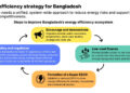 Energy efficiency gains save Bangladesh USD3.3 billion in one year