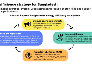 Energy efficiency gains save Bangladesh USD3.3 billion in one year