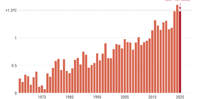 2025 set to be the joint-second warmest year on record