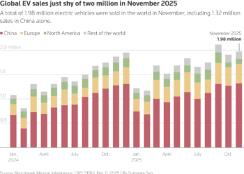 Global EV sales growth slowest since Feb 2024 on China plateau, US policy change