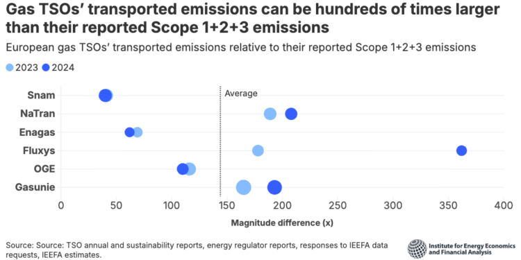European gas pipeline companies report less than 1% of their emissions