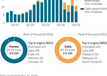 US Solar module, cell imports drop in Q3 amid policy shifts, price increases