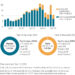 US Solar module, cell imports drop in Q3 amid policy shifts, price increases