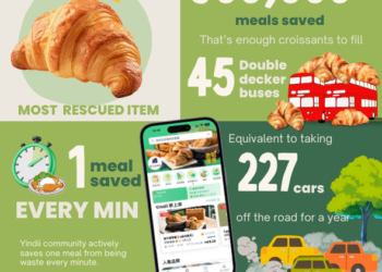 Yindii Turns Food Waste Into Value, Saving 500,000+ Meals in 2025