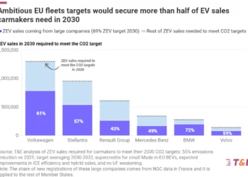 EU fleets law could provide over half the EV sales carmakers need in 2030 – new research