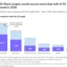 EU fleets law could provide over half the EV sales carmakers need in 2030 – new research