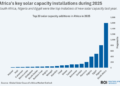 Africa primed for solar breakthrough after record capacity growth – Op Ed