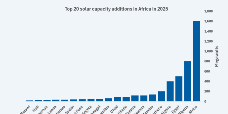 Africa primed for solar breakthrough after record capacity growth – Op Ed