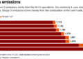 Shell’s emissions broadly stable at around 1.1 bln tons CO2 equivalent