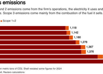 Shell’s emissions broadly stable at around 1.1 bln tons CO2 equivalent