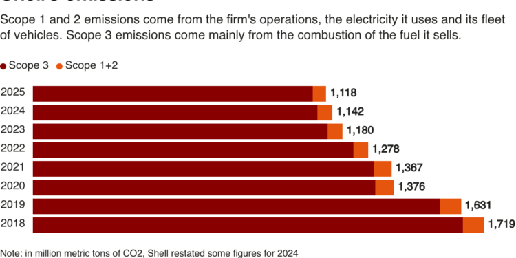Shell’s emissions broadly stable at around 1.1 bln tons CO2 equivalent